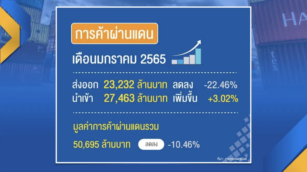 ตัวเลขการค้าชายแดนยอดพุ่ง 1.4 แสนล้าน