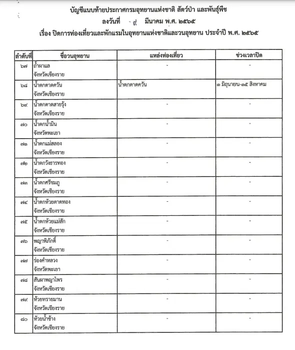 เช็กเลย อย่าไปเก้อ "ปิดอุทยาน"พักแรมทั่วไทย ที่ไหนวันใดบ้างลง "ราชกิจจาฯ"