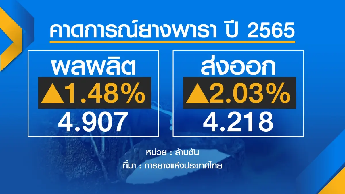 เกษตรฯคาดผลผลิต 'ยาง' 4.9 ล้านตัน เพิ่ม 1.48%