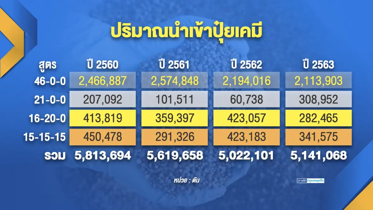 พาณิชย์-เกษตรฯ งัดมาตรการสกัดปุ๋ยราคาแพง