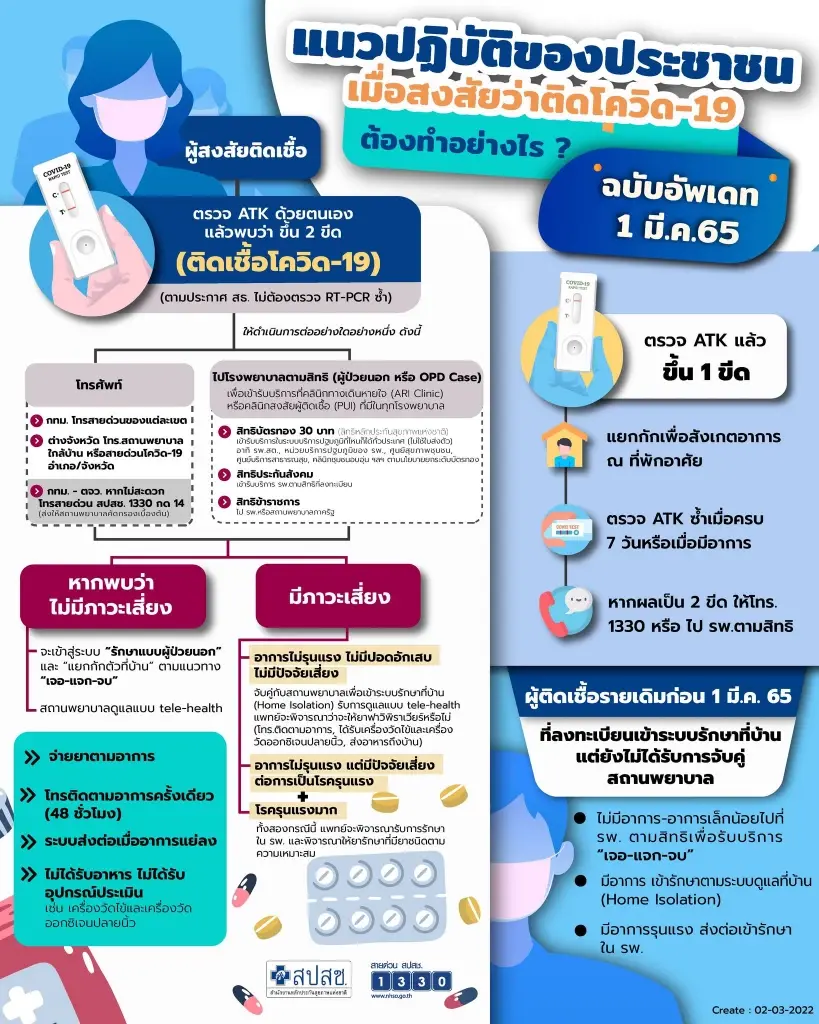 อัปเดตล่าสุด แนวทางปฏิบัติเมื่อสงสัยว่าติดโควิด-19 ต้องทำอย่างไร ?