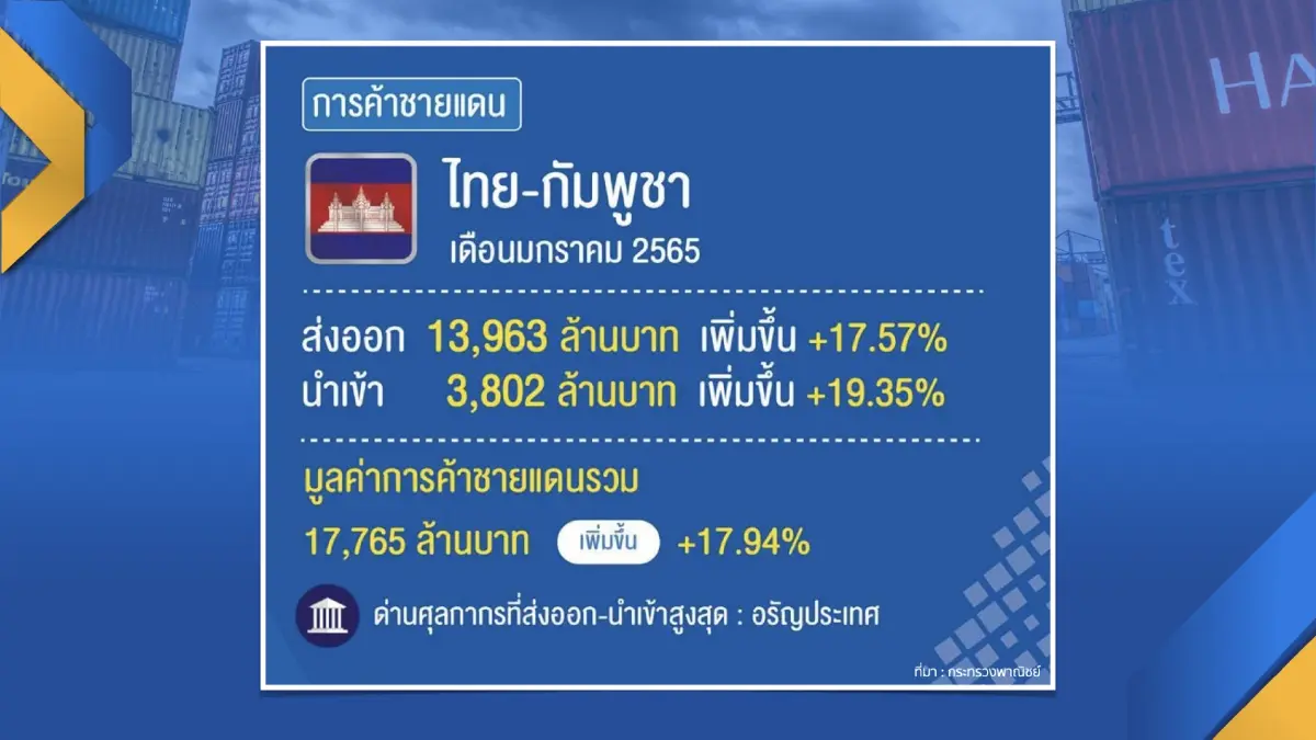 ตัวเลขการค้าชายแดนยอดพุ่ง 1.4 แสนล้าน