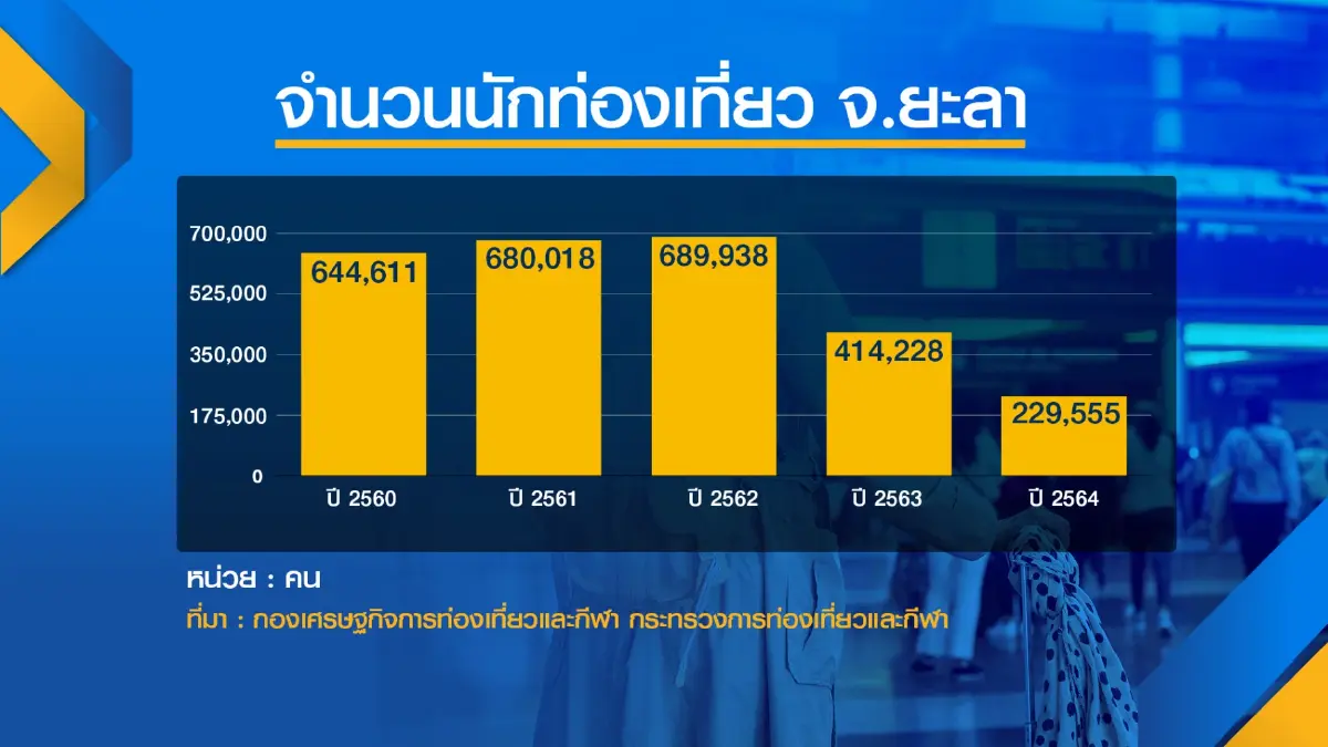 เอกชนปัดจ่าย 'ส่วนต่าง' นกแอร์เส้นทางบินเบตง
