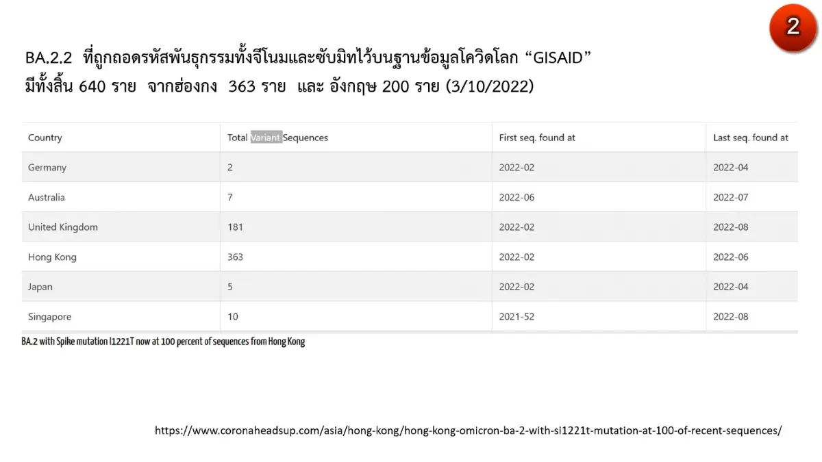 กลายพันธุ์แล้ว"โอมิครอน" จาก BA.2 เป็นสายพันธุ์ย่อย BA.2.2 ฮ่องกง โดนอ่วม