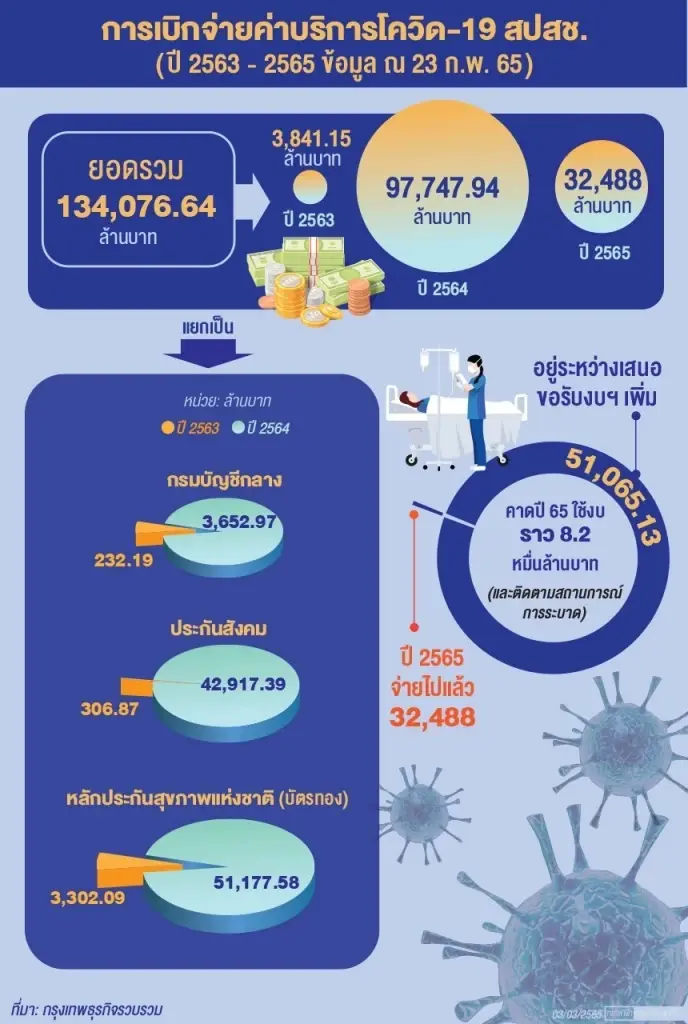 "สปสช." เผยงบประมาณสู้โควิด-19 ปี 65 ร่วม 8.2 หมื่นล้านบาท