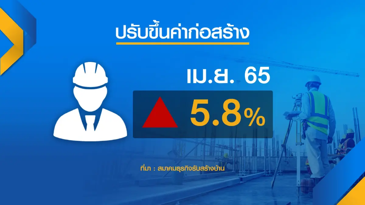 ต้นทุนพุ่ง! ธุรกิจ 'รับสร้างบ้าน' จ่อขยับราคา 8%