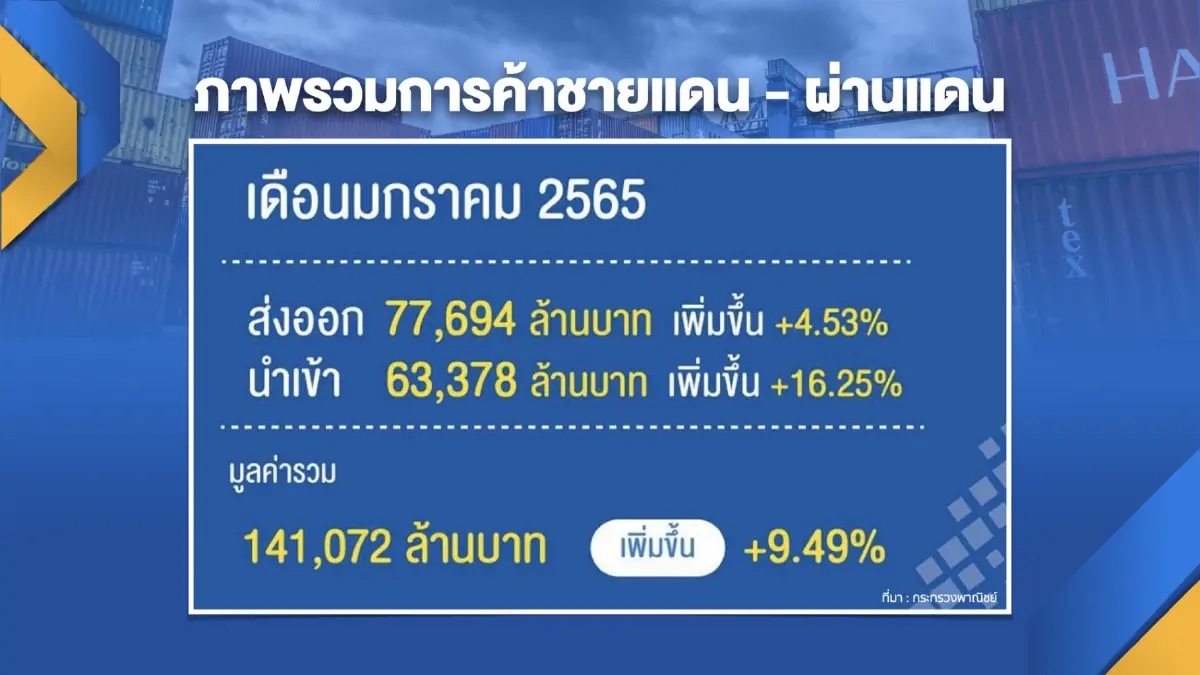 ตัวเลขการค้าชายแดนยอดพุ่ง 1.4 แสนล้าน