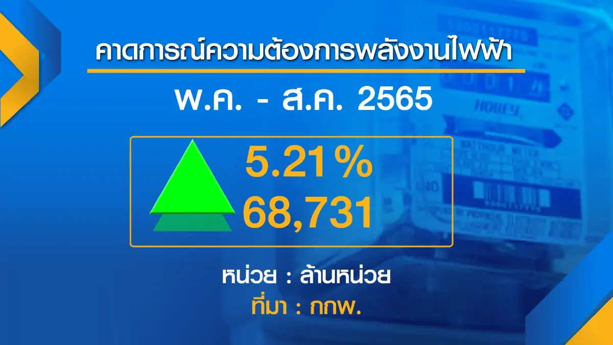 ประชาชนเตรียมรับมือ ค่าไฟพุ่ง 4 บาท/หน่วย!