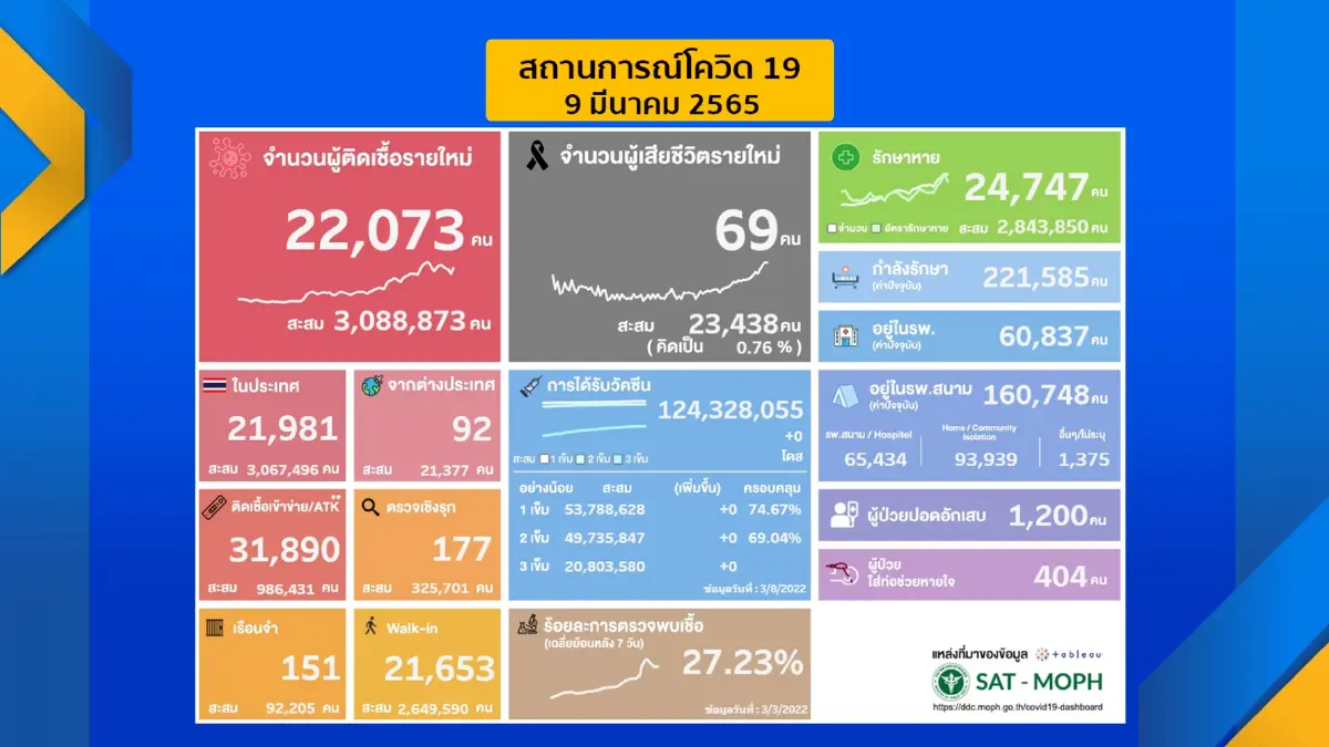 ประชาชน 'ไม่เชื่อมั่น' แผนรัฐรับมือโควิด