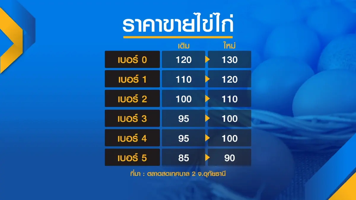ราคาขายไข่ไก่
