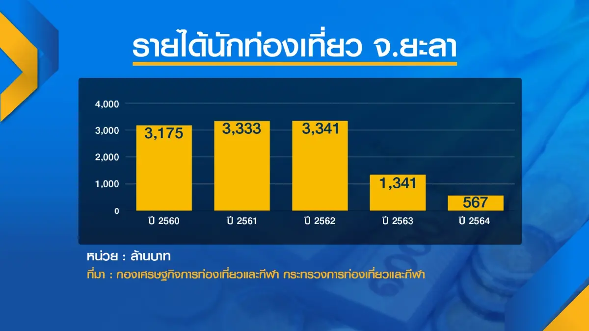 เอกชนปัดจ่าย 'ส่วนต่าง' นกแอร์เส้นทางบินเบตง