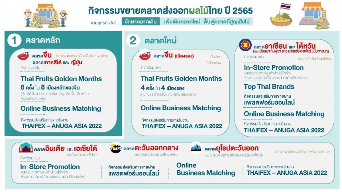 ยอดส่งออกเดือน ก.พ. ทะลุ 7.7 แสนล้านบาท