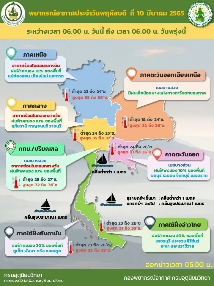 พยากรณ์อากาศวันนี้ อุตุฯ แจ้ง ทั่วไทยกลางวันร้อน มีฝนฟ้าคะนองในบางพื้นที่