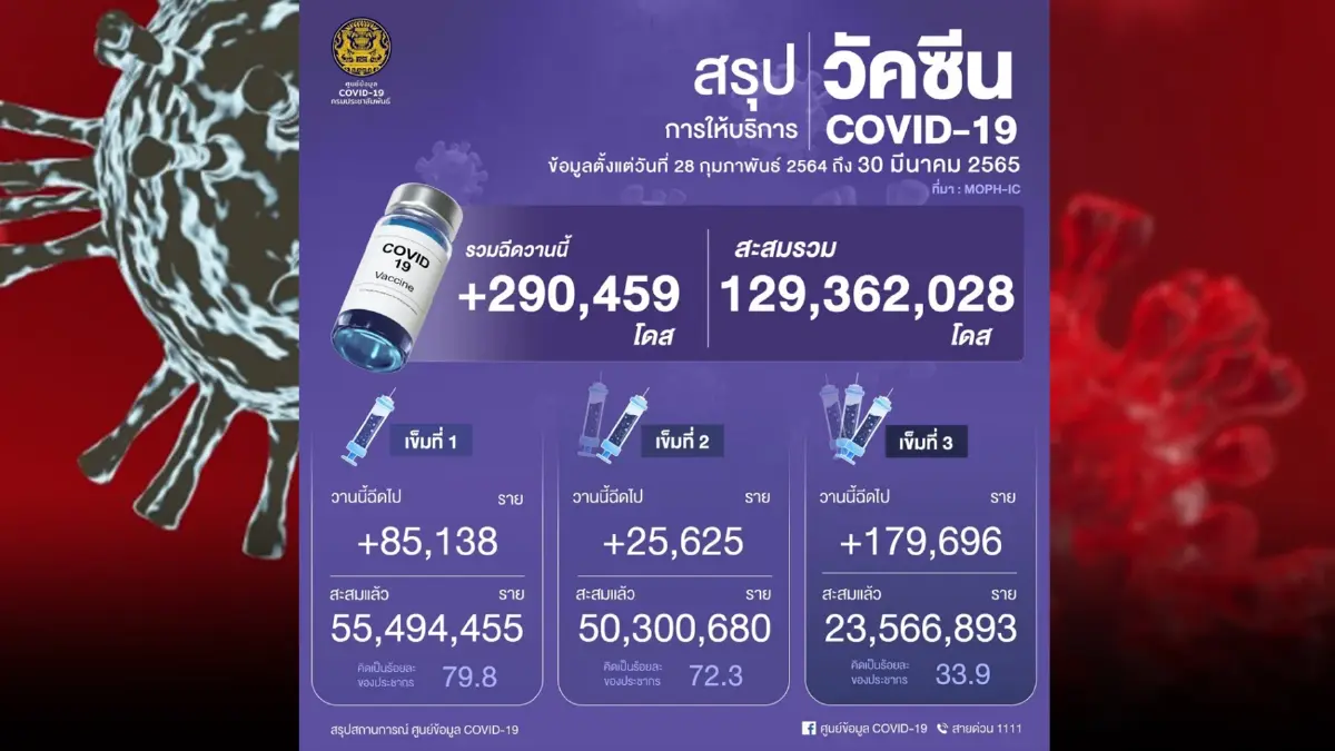 เปิด 10 จังหวัดติดเชื้อโควิด-19 สูงสุดวันนี้ กทม.ยืนหนึ่ง 3,344 ราย