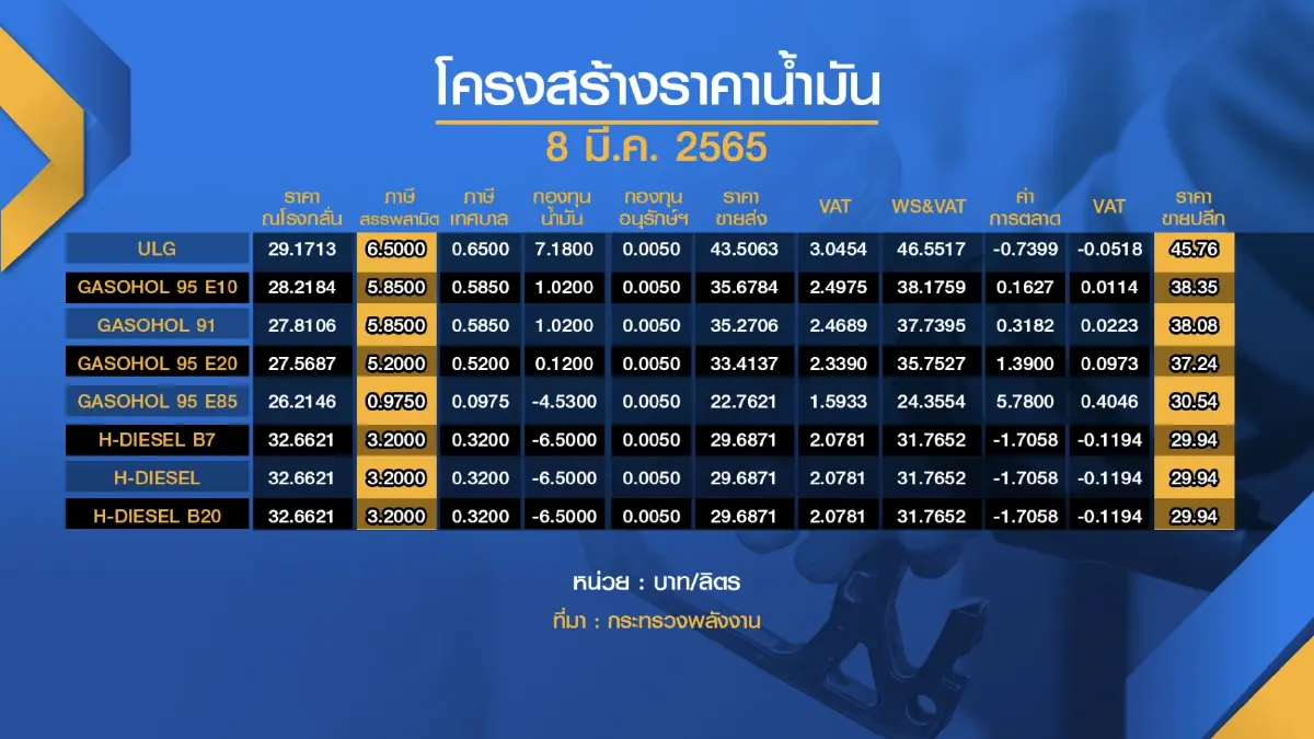 คลังปัดลดภาษี 'เบนซิน' แนะประชาชนใช้รถเมล์