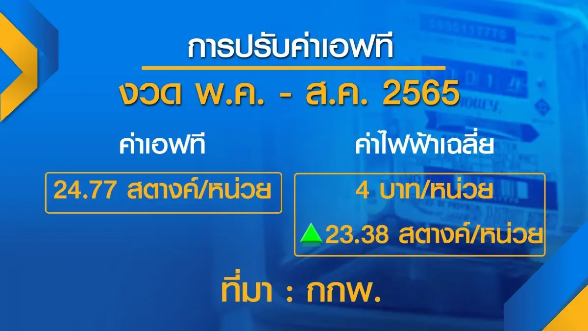 ค่าไฟพุ่งแตะ 4 บาท/หน่วย 'ซ้ำเติม' ค่าครองชีพ!