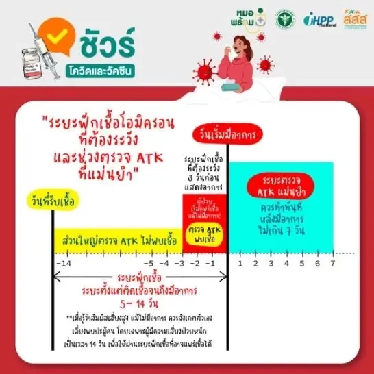 สรุปให้ตรงนี้  "อาการโอมิครอน" แม้ป่วยไม่หนักแต่ไม่ควรวางใจ