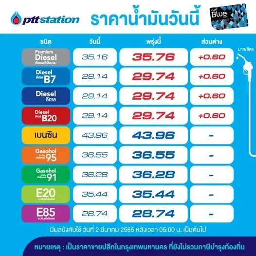 อย่าลืมแวะปั๊ม ! ปรับราคาน้ำมันขึ้น กลุ่มดีเซล 60 สตางค์/ลิตร