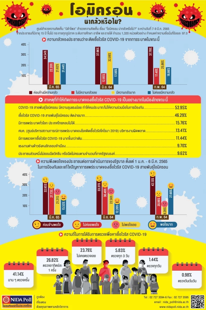 โพลชี้ปชช.ไม่หวั่น "โอมิครอน" เชื่อไม่รุนแรง-ป้องกันตัวเองดีแล้ว