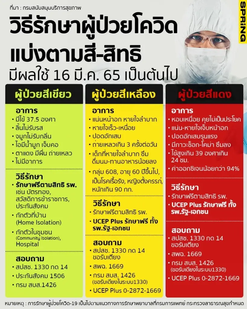 UCEP Plus รักษาผู้ป่วยโควิด ฟรีทุกโรงพยาบาล เพิ่มจุดการให้บริการ "เจอ แจก จบ"
