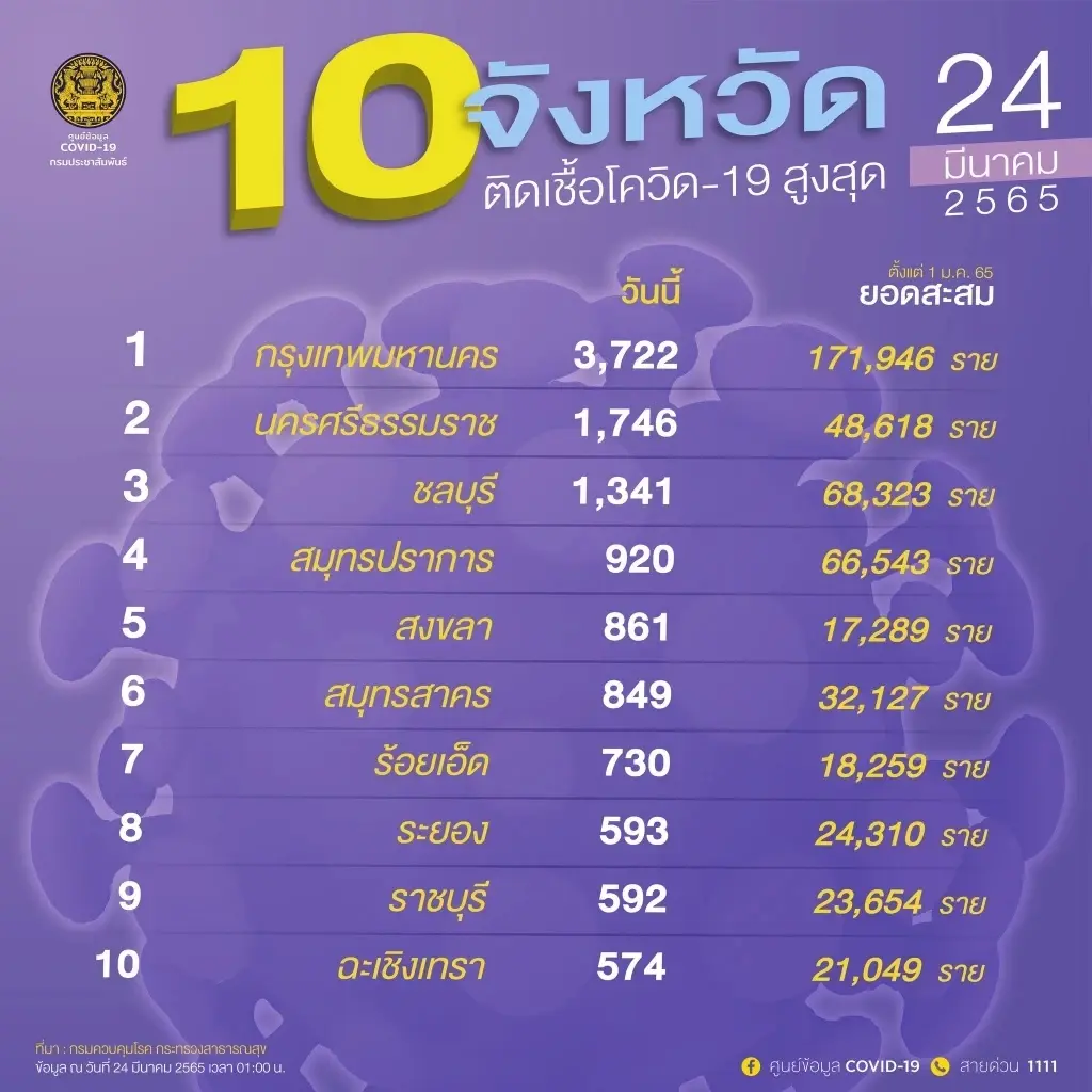 จับตา 3 จังหวัดติดเชื้อรายใหม่เกินพันราย วันนี้ กทม.ยืนหนึ่ง 3,722 ราย
