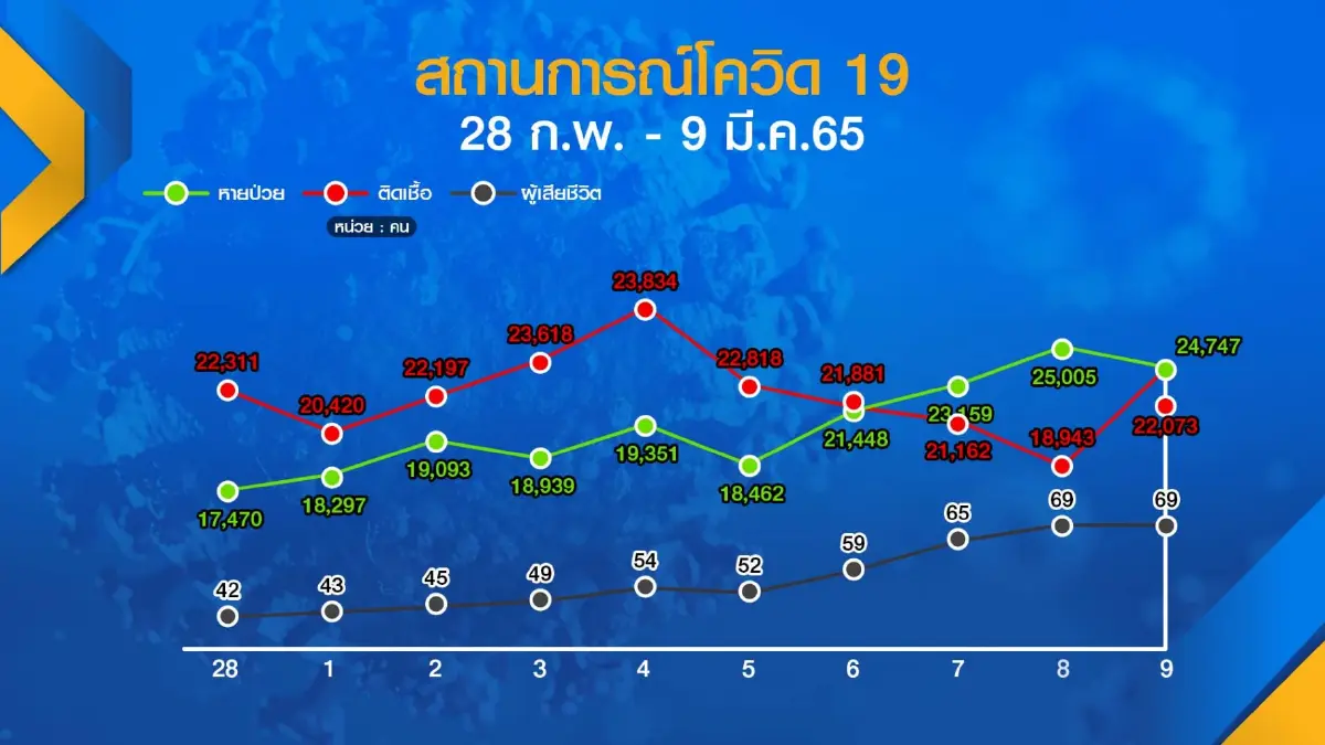 ประชาชน 'ไม่เชื่อมั่น' แผนรัฐรับมือโควิด