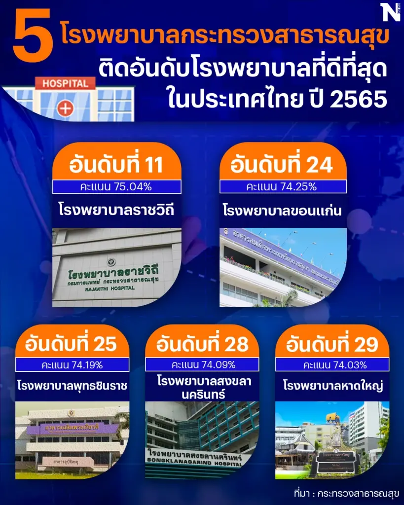 นายกฯ ยินดี 5 รพ.ไทยติดอันดับดีที่สุดในโลก พร้อมให้กำลังใจบุคลากรสธ.