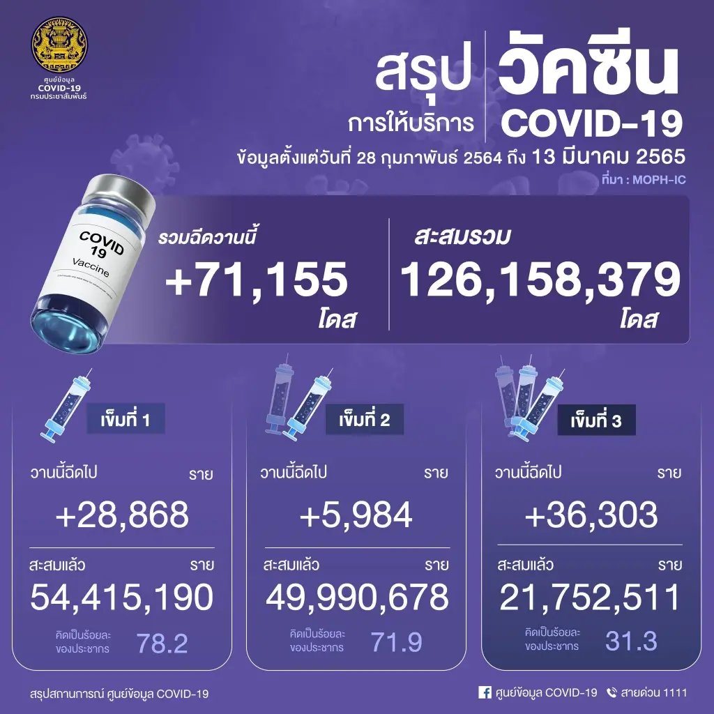 เช็ก 3 อาการป่วยจากติดเชื้อโควิด-19 ที่ต้องรีบเข้าสู่ระบบการรักษาโดยเร็ว