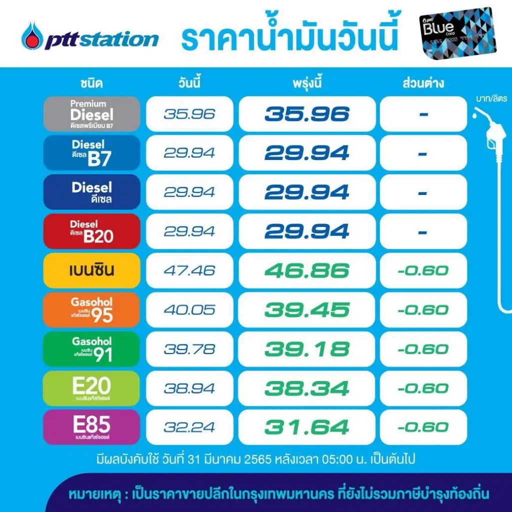 เฮ ! พรุ่งนี้ราคาน้ำมันกลุ่มเบนซินและแก๊สโซฮอล์ลด 60 สตางค์ต่อลิตร