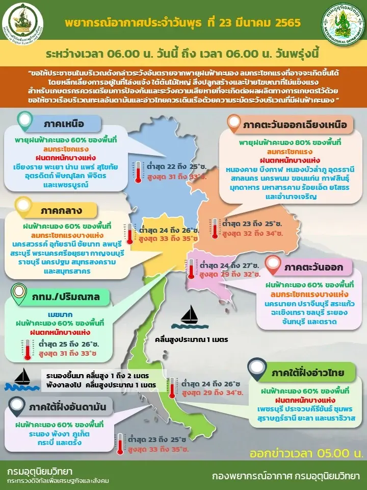 พยากรณ์อากาศวันนี้ เตือนทั่วไทยระวังฝนฟ้าคะนอง-ลมกระโชกแรง