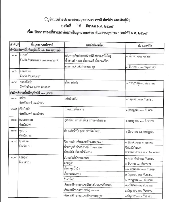 เช็กเลย อย่าไปเก้อ "ปิดอุทยาน"พักแรมทั่วไทย ที่ไหนวันใดบ้างลง "ราชกิจจาฯ"