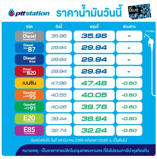 โออาร์และบางจากแจ้งปรับลดราคาน้ำมันวันที่ 29 มี.ค. 65