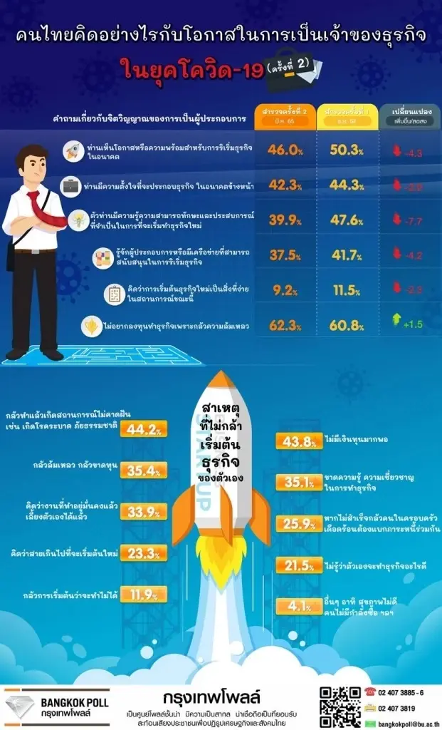 "กรุงเทพโพลล์"เผยผลสำรวจ คนไทยเห็นโอกาสริเริ่มธุรกิจใหม่ลดลงในยุคโควิด