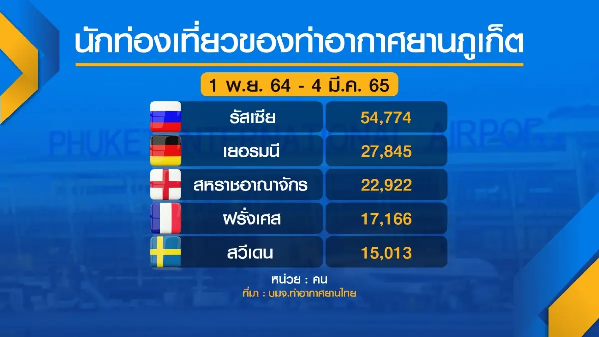 ท่องเที่ยวภูเก็ตฯ ถกรับมือแอโรฟลอตหยุดบิน