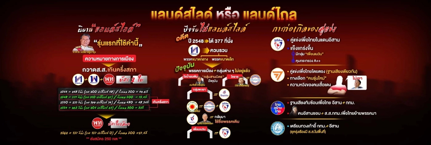 ส่อง 5 ปัจจัยเพื่อไทยส่อพลาด"แลนด์สไลด์" 