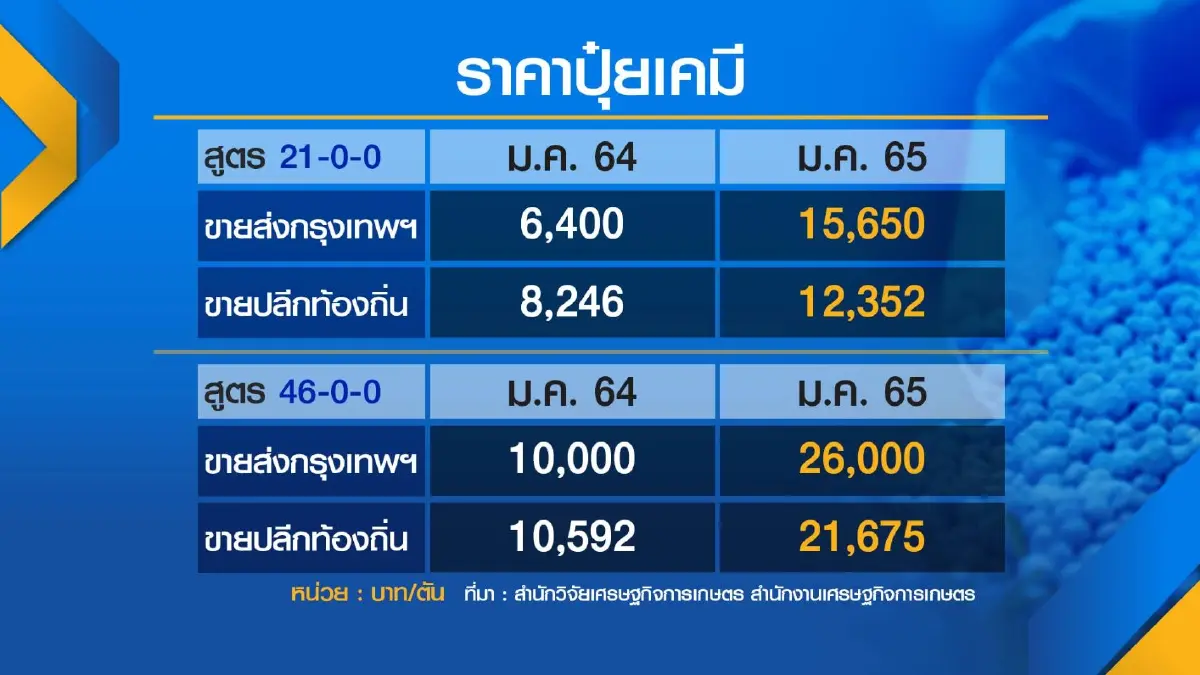 คลังชง ครม.ลดภาษี 'นำเข้า' ปุ๋ยช่วยเกษตรกร