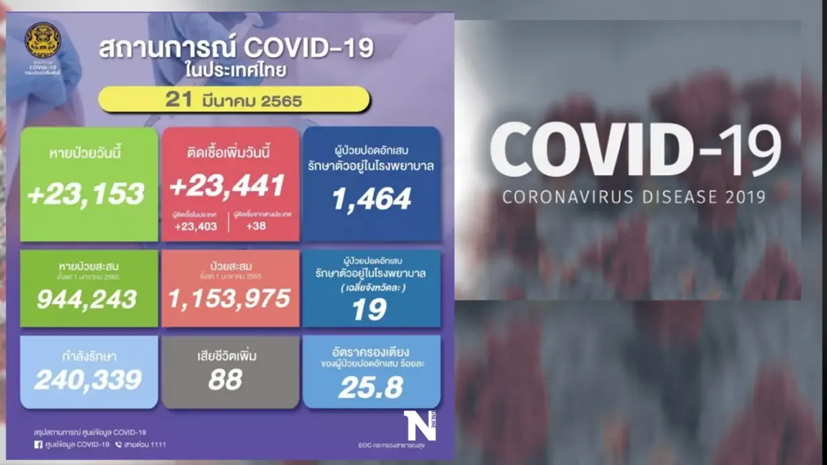 3 จังหวัดติดเชื้อโควิดรายใหม่ ยอดเกินพันราย ล่าสุด กรุงเทพฯยอด 2,870 ราย