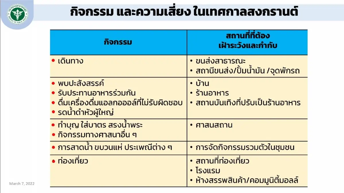 ศบค. ไฟเขียวจัดเทศกาลสงกรานต์ 2565 ไม่ห้ามเดินทาง จัดกิจกรรมต่างๆ ได้