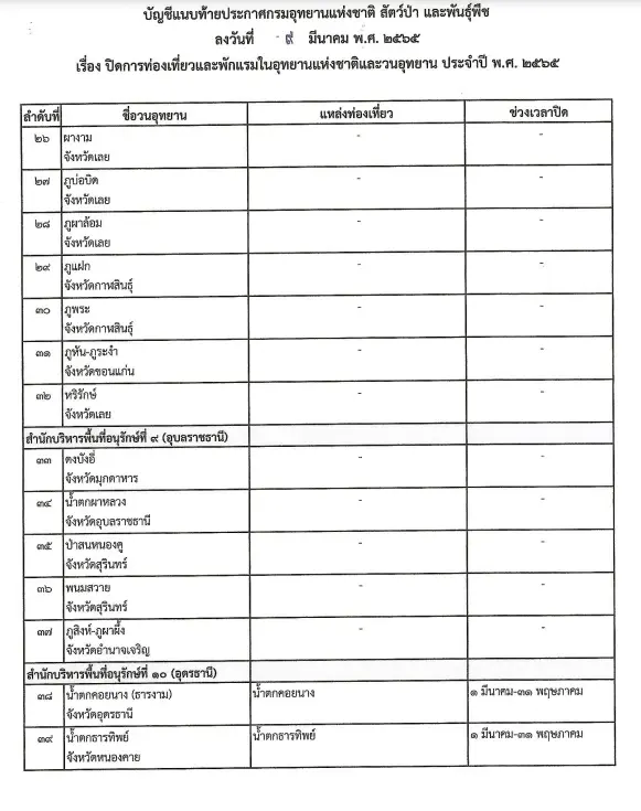 เช็กเลย อย่าไปเก้อ "ปิดอุทยาน"พักแรมทั่วไทย ที่ไหนวันใดบ้างลง "ราชกิจจาฯ"
