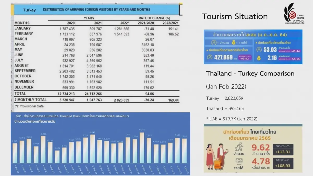 ท่องเที่ยวฯจี้รัฐ 'ปลดล็อก' ดึงต่างชาติเข้าไทย