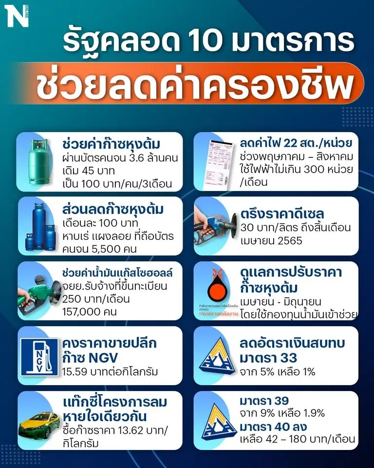 ครม. เคาะ 10 มาตรการ ลดค่าครองชีพนาน 3 เดือน
