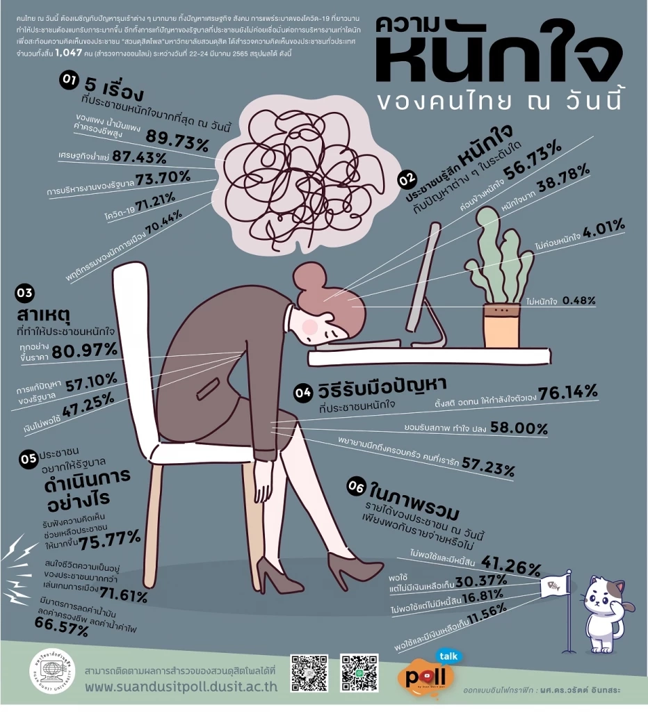 สวนดุสิตโพลชี้ "ค่าครองชีพ"คือเรื่องที่คนไทยหนักใจที่สุดในวันนี้