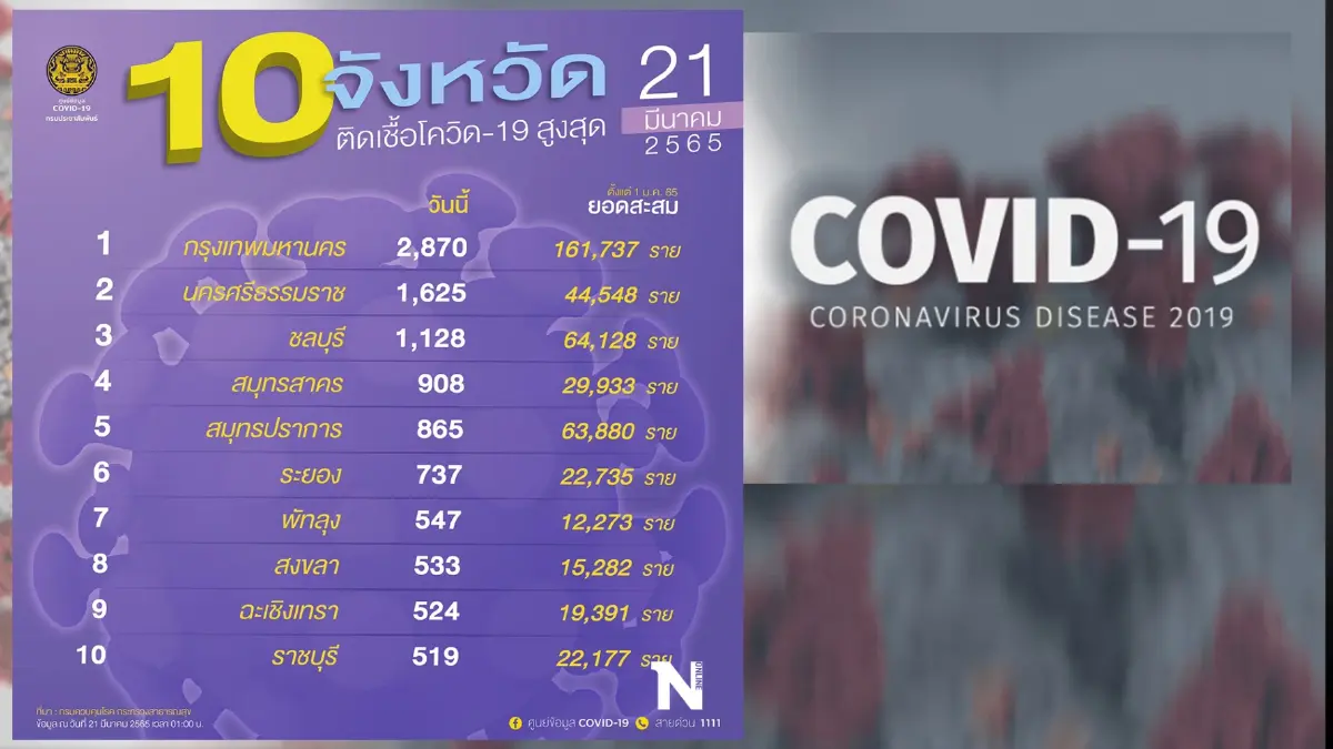 3 จังหวัดติดเชื้อโควิดรายใหม่ ยอดเกินพันราย ล่าสุด กรุงเทพฯยอด 2,870 ราย