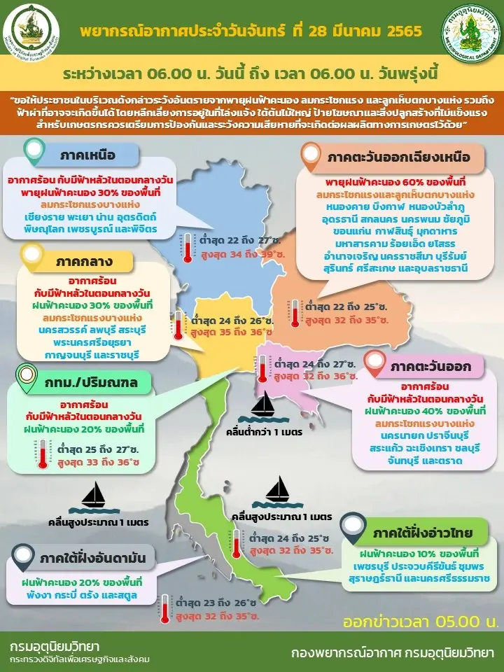 พยากรณ์อากาศวันนี้ เหนือ-กลาง-ตะวันออก เตรียมรับพายุฤดูร้อน