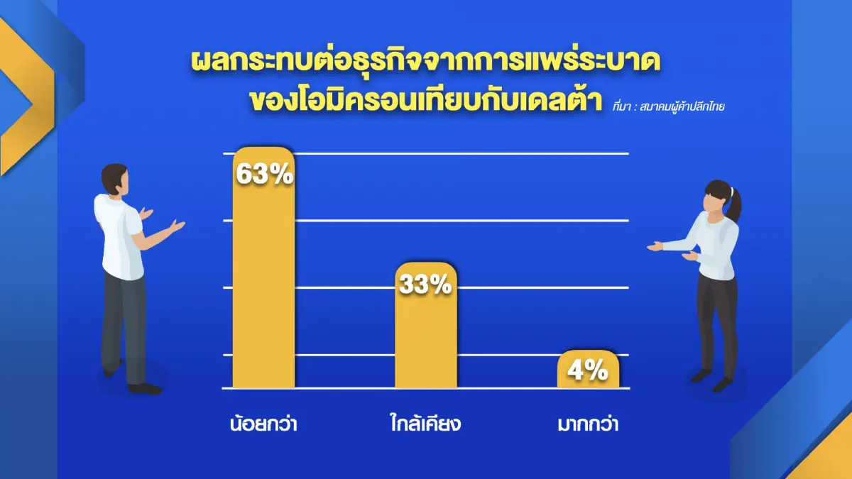 'ค้าปลีก'  ชี้ดัชนีค้าปลีกเดือนกุมภาส่งสัญญาณดีขึ้น