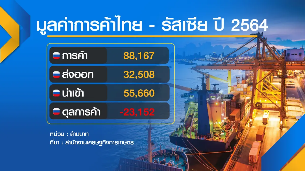 ไทยสบช่องส่งออก 'สินค้าเกษตร-อาหาร' รัสเซีย