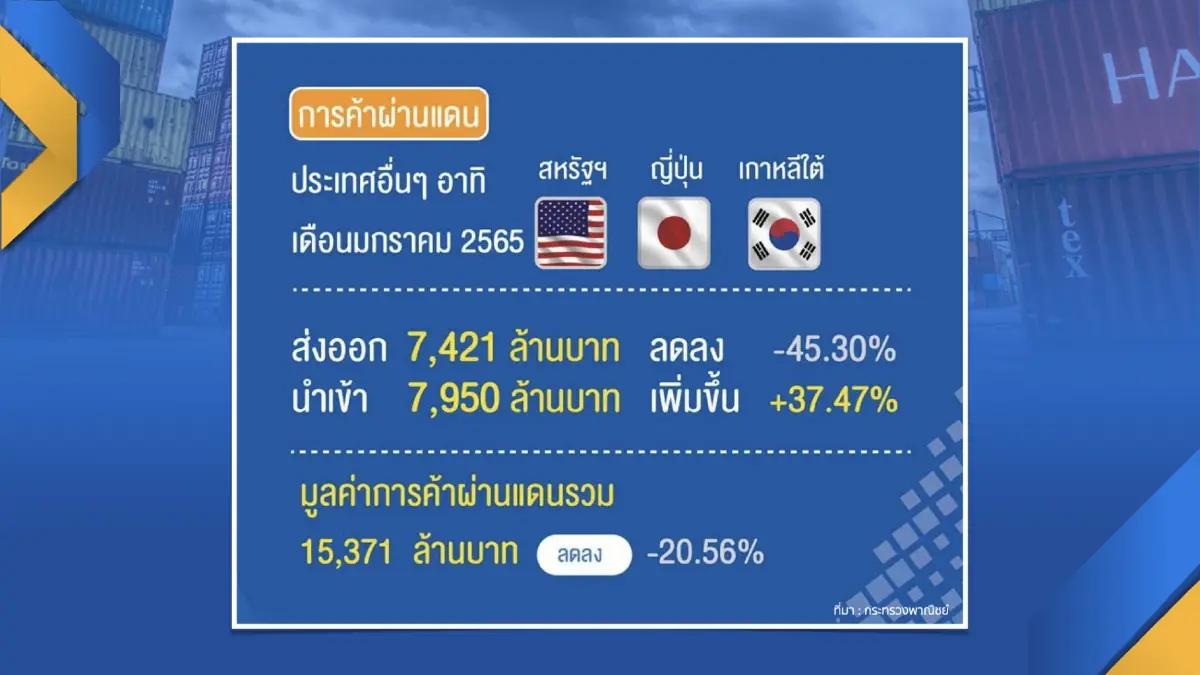 ตัวเลขการค้าชายแดนยอดพุ่ง 1.4 แสนล้าน