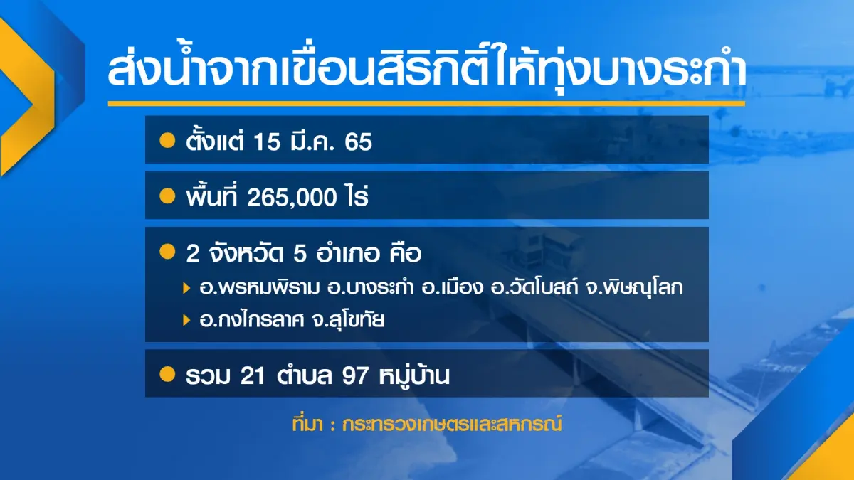 เกษตรฯลุย 'บางระกำโมเดล' ช่วยชาวนา 2 จังหวัด