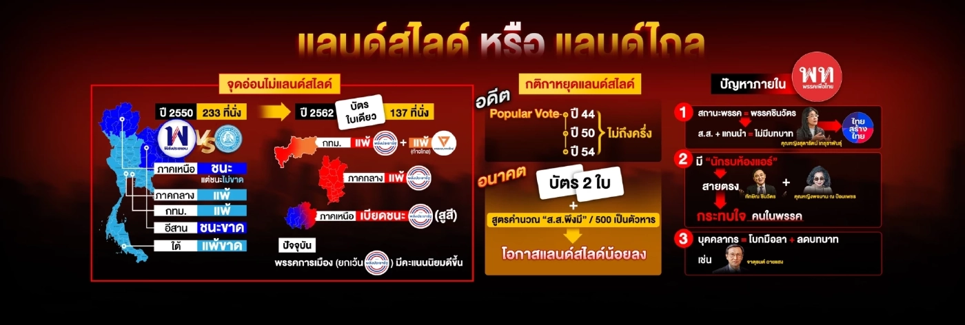 ส่อง 5 ปัจจัยเพื่อไทยส่อพลาด"แลนด์สไลด์" 