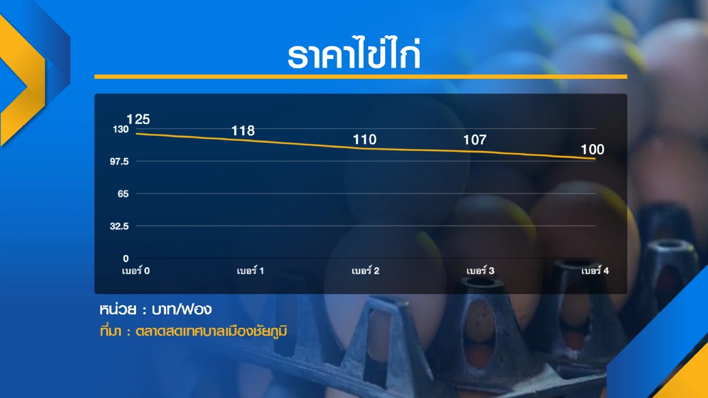 ค่าครองชีพพุ่งไม่หยุด ราคา 'ไข่ไก่' ขึ้น 3 บาท/แผง